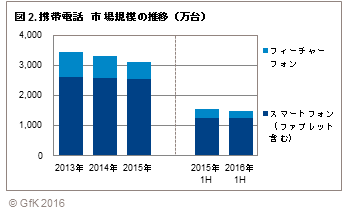 GfKジャパン調べ：2016年上半期　 家電・IT市場動向
