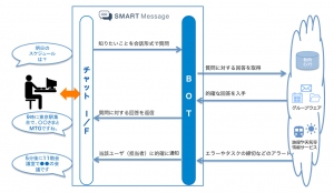 ビジネスチャット【SMART Message】Google Apps for Workと連動するチャットボット機能を搭載し大規模リニューアル