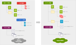 baserCMS４は「コンテンツ管理」機能が強いCMSへ
