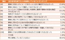 HOME'S、「住まいの購入失敗談調査」を発表
