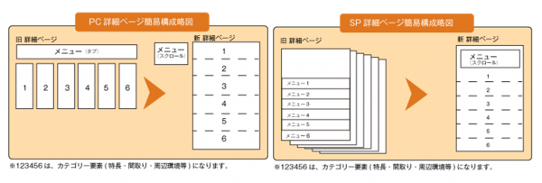 HOME'S、新築分譲マンション物件ページを全面リニューアル