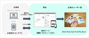 新システム登場！お客様と共につくる世界に一つだけのフォトアイテム