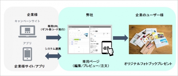 新システム登場！お客様と共につくる世界に一つだけのフォトアイテム