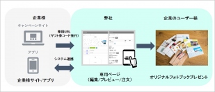 新システム登場！お客様と共につくる世界に一つだけのフォトアイテム