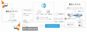 LITEにはじめるマーケティングオートメーションツール「xross data」が、メールマーケティングシステム「WEBCAS e-mail」と連携開始