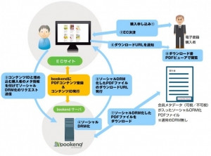アイドックの「bookendソーシャルDRM」を使って電波産業会（ARIB）が標準規格等の有料販売を開始