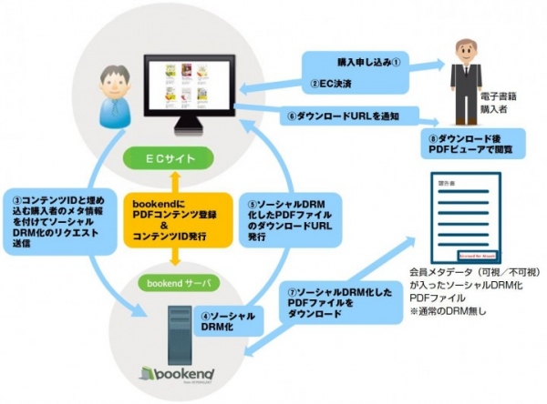 アイドックの「bookendソーシャルDRM」を使って電波産業会（ARIB）が標準規格等の有料販売を開始