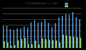 飲食店・レストラン向けトータル管理システム「TableSolution」提携レストランの累計予約人数が2,300万人を突破!