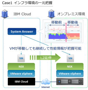 アイビーシー、IBMクラウドを活用するハイブリッドクラウドへの展開へ向け連携 ～エンタープライズ領域のビジネス拡大に向けた技術検証を実施～