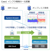 アイビーシー、IBMクラウドを活用するハイブリッドクラウドへの展開へ向け連携 ～エンタープライズ領域のビジネス拡大に向けた技術検証を実施～