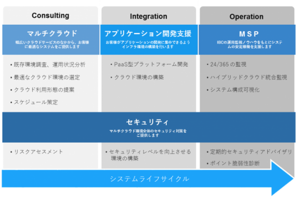 アイビーシー、特化型クラウドインテグレーションサービスを提供開始 ～エンタープライズ企業のマルチクラウド展開を支援～