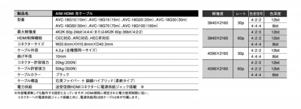 4K60p HDR 18Gbps対応 最長100mのHDMI光ケーブルを発売