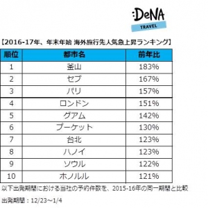 DeNAトラベルが、「年末年始の海外旅行先人気急上昇ランキング」を発表！1位は新規就航で注目を集める韓国「釜山」
