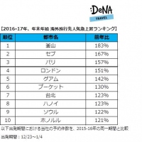 DeNAトラベルが、「年末年始の海外旅行先人気急上昇ランキング」を発表！1位は新規就航で注目を集める韓国「釜山」