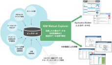 【 IBM Watson Explorer 利用コストの壁を打ち破る、月額13万円で使えるプラットフォームサービス「Magic Insight」を提供開始】