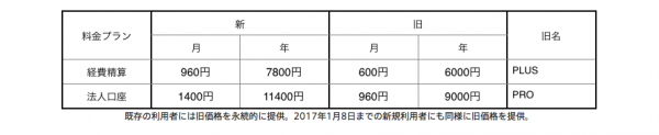 マネーツリー、モバイル経費精算を一歩先へ