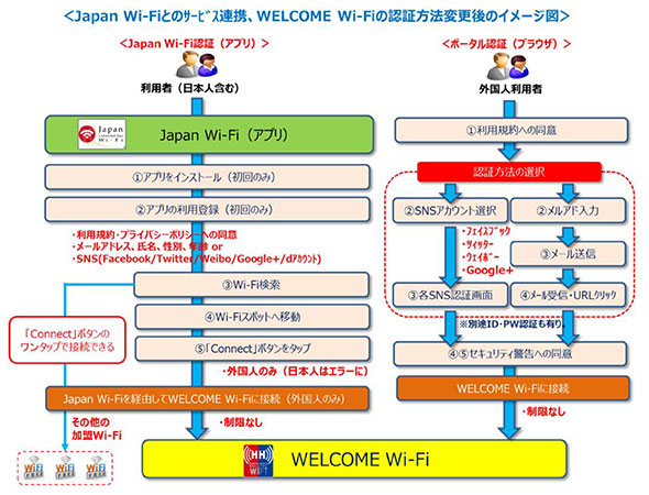訪日旅行者向け公衆無線LANサービス「HANKYU-HANSHIN WELCOME Wi-Fi」がフリーWi-Fiと接続、さらに便利になります