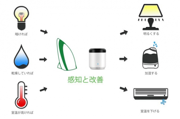 国内初！環境と連動して家電の自動制御を可能に　スマホでいつでも室内環境を確認できるIoTセンサーを正式販売
