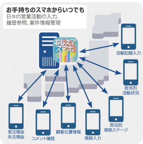 中高年層にも使いやすいモバイルアプリCRMで営業活動の効率化を実現
