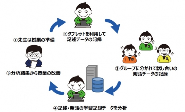 記述・発話分析の実証研究開始について