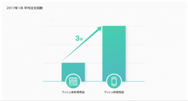 ショッピングアプリ「BASE」が100万ダウンロードを突破