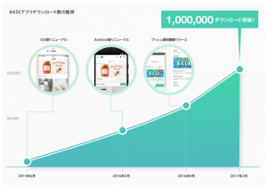 ショッピングアプリ「BASE」が100万ダウンロードを突破