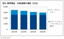 GfKジャパン調べ：2016年 家電・IT市場動向