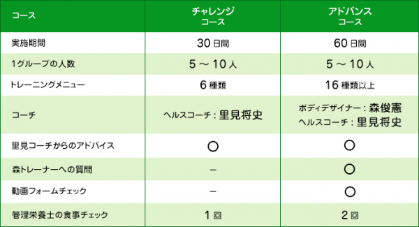 ＜ラーニングコミュニティー＞を活用した【体幹力アッププログラム】をNIKKEI STYLE内『未来ショッピング』にて提供開始