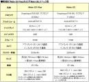 BIGLOBEがMotorola製スマートフォン「Moto G5 Plus」、「Moto G5」の提供を開始～本申込時に使える3,000円キャッシュバック　クーポンを進呈～