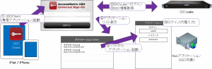 統合SSO環境のシングルサインオン製品「SSOcube」がモバイル環境にも対応、新バージョンV1.3をリリース