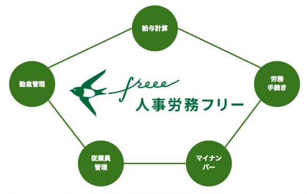 freee がHR事業の軸となる新サービス「人事労務 freee」を発表人事労務に関する業務をクラウド上一気通貫で対応しHRtechを推進