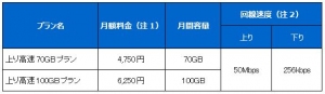 「上り高速70GBプラン」「上り高速100GBプラン」概要