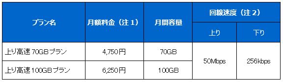 BIGLOBEが法人向けM2M向けモバイル通信サービスで上り高速の大容量新プランを提供～「上り高速70GBプラン」と「上り高速100GBプラン」を新設～