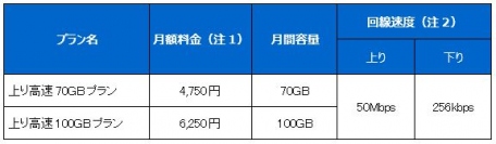 BIGLOBEが法人向けM2M向けモバイル通信サービスで上り高速の大容量新プランを提供～「上り高速70GBプラン」と「上り高速100GBプラン」を新設～