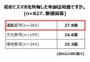 女子高生とスマホの関係「捨てたいときもあるけど救われる」　BIGLOBEが「若者のスマホ利用実態」を調査～10代の37％が一日1時間以上スマホ動画を視聴～