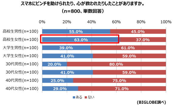 女子高生とスマホの関係「捨てたいときもあるけど救われる」　BIGLOBEが「若者のスマホ利用実態」を調査～10代の37％が一日1時間以上スマホ動画を視聴～