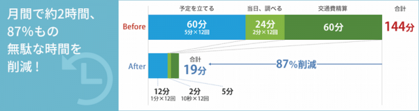 ヴァル研究所、ソフトバンクとスケジュール調整から交通費精算を自動化する「RODEM」の販売代理店契約を締結