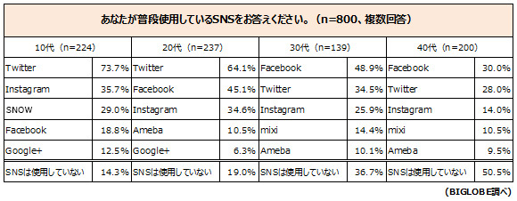 10代のSNSは“複アカ”が常識、“異なる自分”を使い分けBIGLOBEが若者のスマホ利用実態を調査　～大学生男子は「人間関係の愚痴」「過去を隠すため」に複アカ利用～