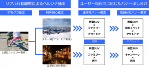 移動情報を分析しユーザーのペルソナを推定！「駅すぱあと」新たなオーディエンスターゲティング広告を開発4月提供開始