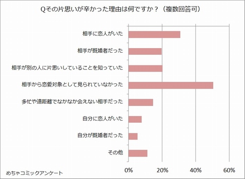 めちゃコミック（めちゃコミ）調査レポートあなたの片思いエピソードとおすすめの片思い漫画を教えて！
