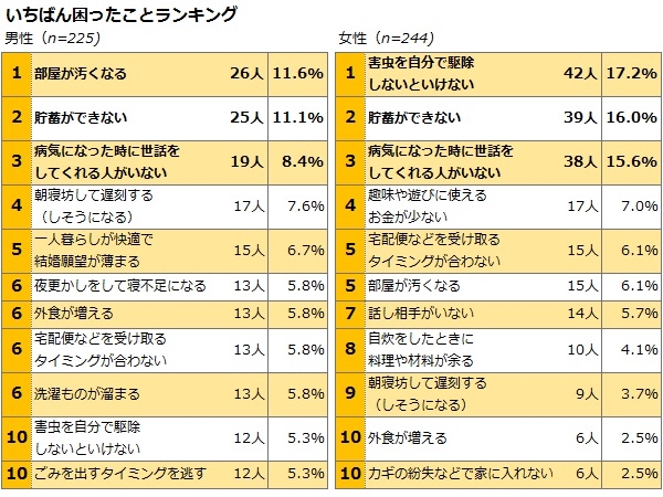 HOME'S、経験者502人に聞いた一人暮らしで『いちばん困ったこと』ランキング
