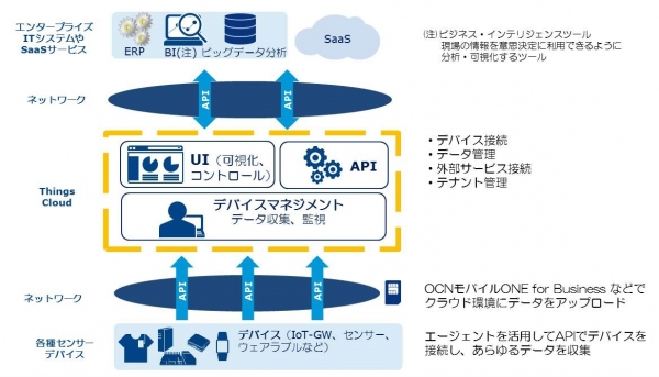 簡単・短期間でさまざまなIoTを試せる、実現できるIoT Platformサービス「Things Cloud」の提供を開始