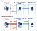 NTTドコモの顧客システムとの連携によりMVNOにおけるSIMカード開通などの迅速化と「OCN モバイル ONE」の開通待ち時間の大幅な短縮を実施