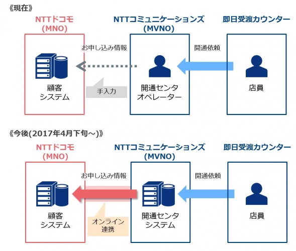 NTTドコモの顧客システムとの連携によりMVNOにおけるSIMカード開通などの迅速化と「OCN モバイル ONE」の開通待ち時間の大幅な短縮を実施