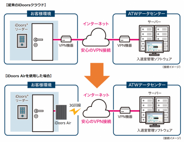インターネット回線がなくてもクラウドで入退室管理！iDoors®専用3G回線ユニット『iDoors® Air（アイドアーズエアー）』登場！