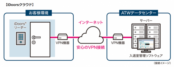 インターネット回線がなくてもクラウドで入退室管理！iDoors®専用3G回線ユニット『iDoors® Air（アイドアーズエアー）』登場！