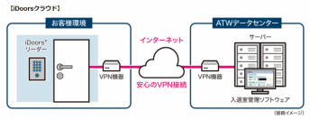 インターネット回線がなくてもクラウドで入退室管理！iDoors®専用3G回線ユニット『iDoors® Air（アイドアーズエアー）』登場！