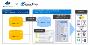 ECパッケージ『w2Commerce』と『リピートPLUS』が『カスタマーリングス』と自動連携を開始し、より高度なマーケティング・オートメーションが実現可能に