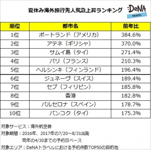 DeNAトラベルが、夏休みの海外旅行先人気急上昇ランキングを発表！1位は“全米で住みたい街No.1”に選ばれ注目を集めているアメリカ「ポートランド」！