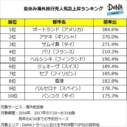 DeNAトラベルが、夏休みの海外旅行先人気急上昇ランキングを発表！1位は“全米で住みたい街No.1”に選ばれ注目を集めているアメリカ「ポートランド」！